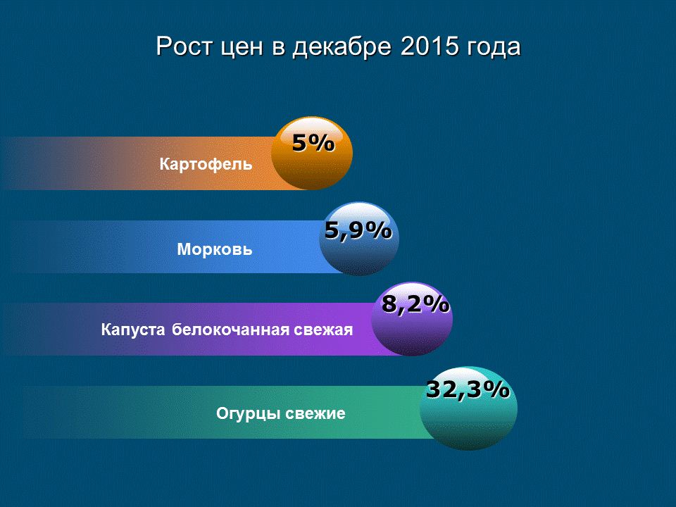 Рост цен в декабре 2015 года