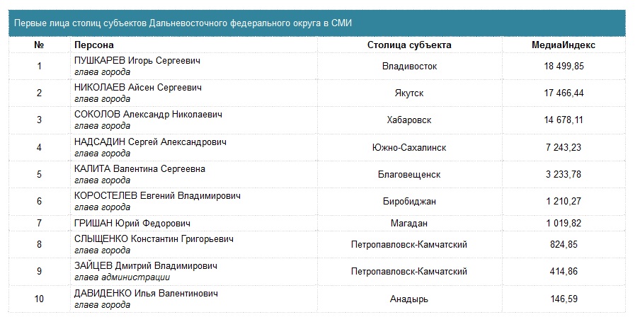 Медиарейтинг мэров