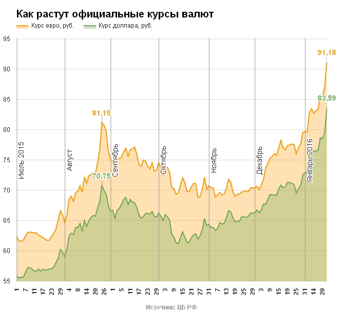 Курс доллара старого образца