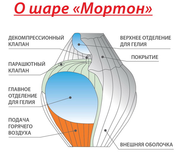 Шар "Мортон"