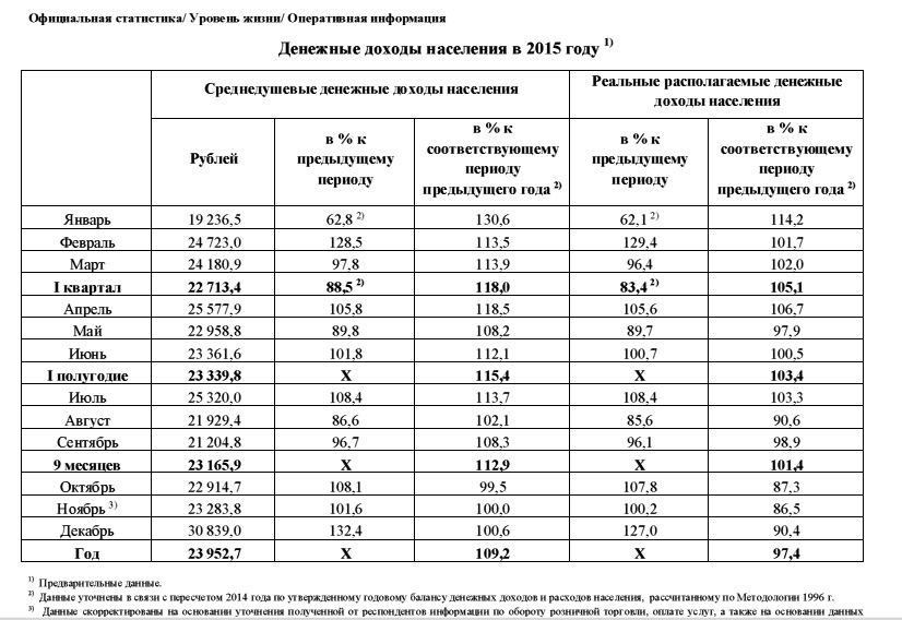 Денежные доходы населения