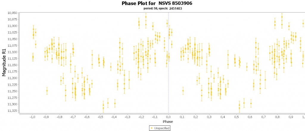 Фазовый график для звезды NSVS 8503906