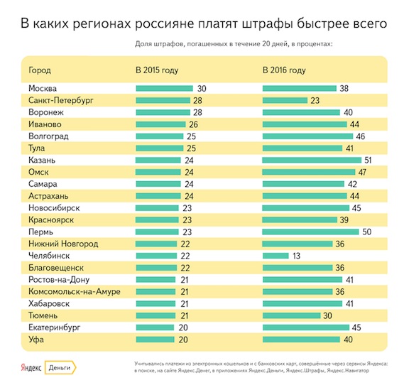 Жители Хабаровска стали активнее оплачивать штрафы ГИБДД из-за 50% скидки