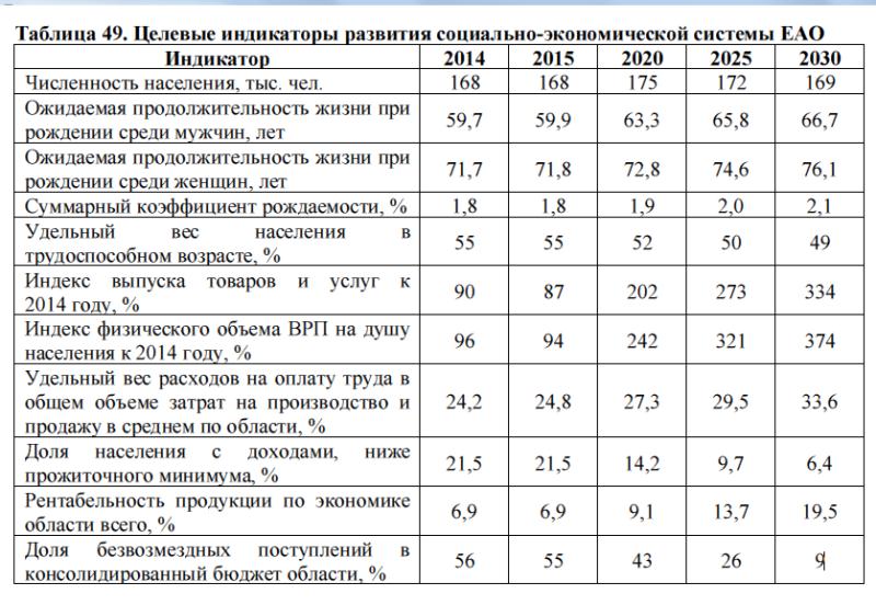 Целевые индикаторы развития ЕАО