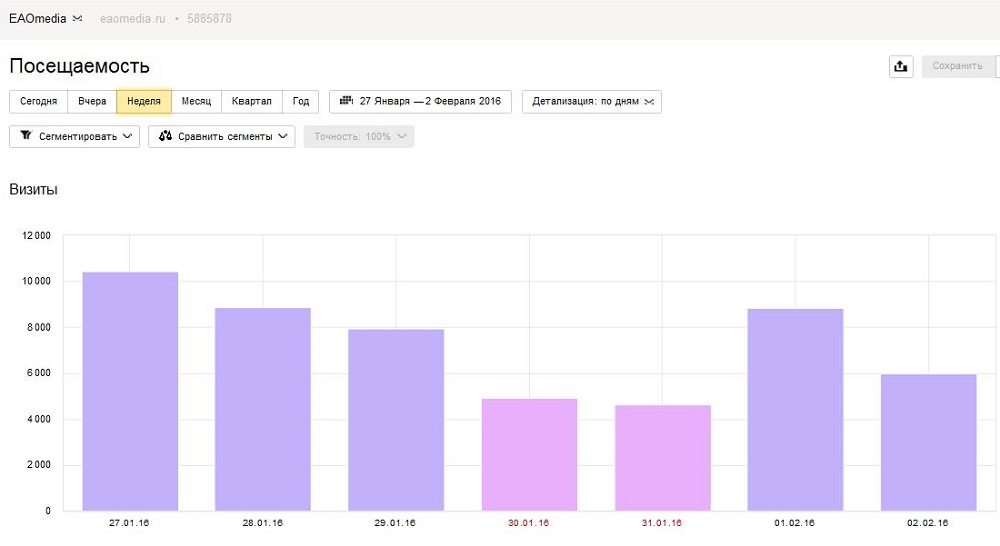 Скрин ЕАОМедиа-ЯндексМетрика от 2 февраля 2016 в графике