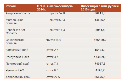 Дальневосточные эксперты: Инвестиции проходят мимо Хабаровского края