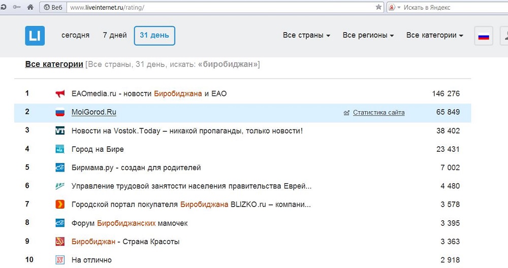 Рейтинг ЛайфИнтернет-сайты Биробиджана