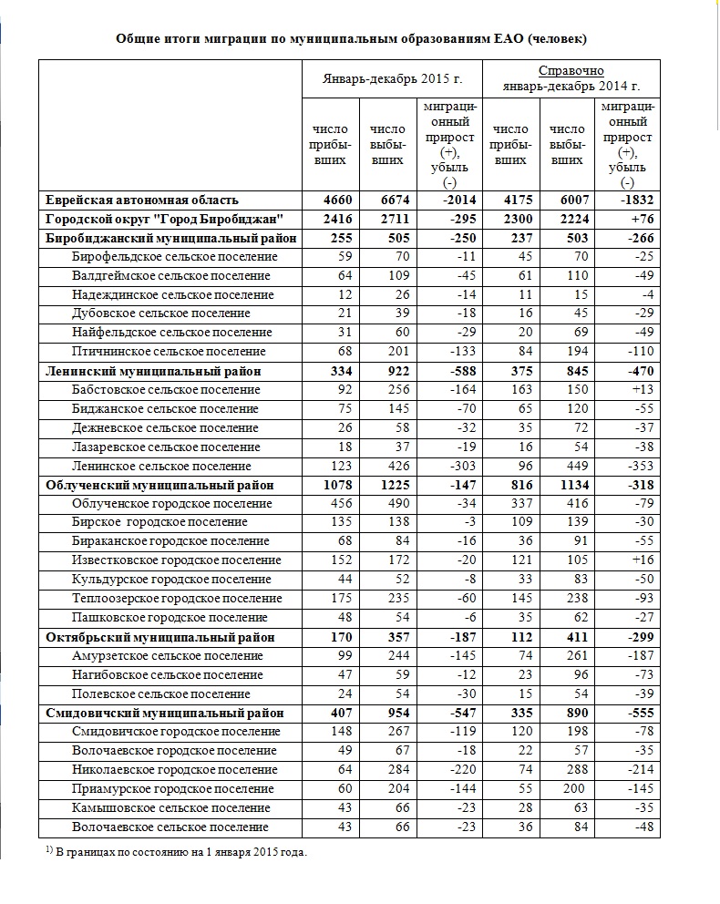Общие итоги миграции по муниципальным образованиям ЕАО в 2015 году