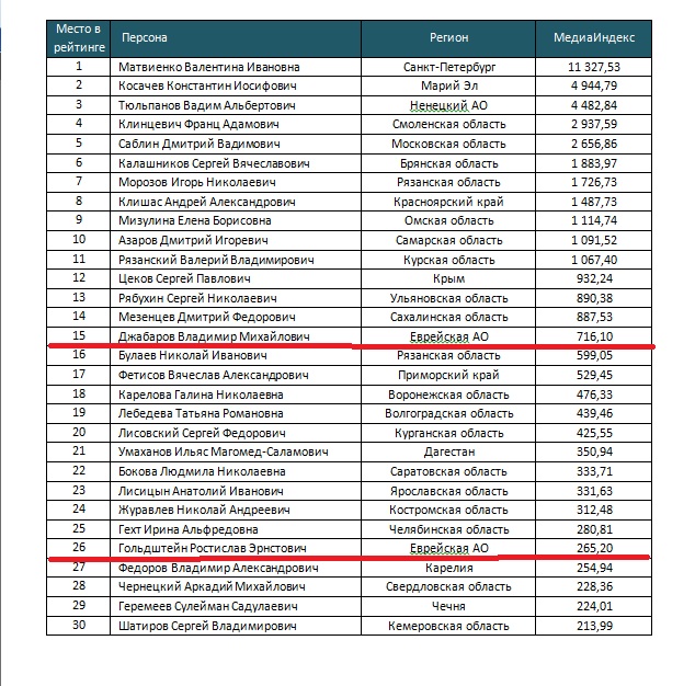 ТОП-30 медиарейтинга сенаторов (январь 2016)