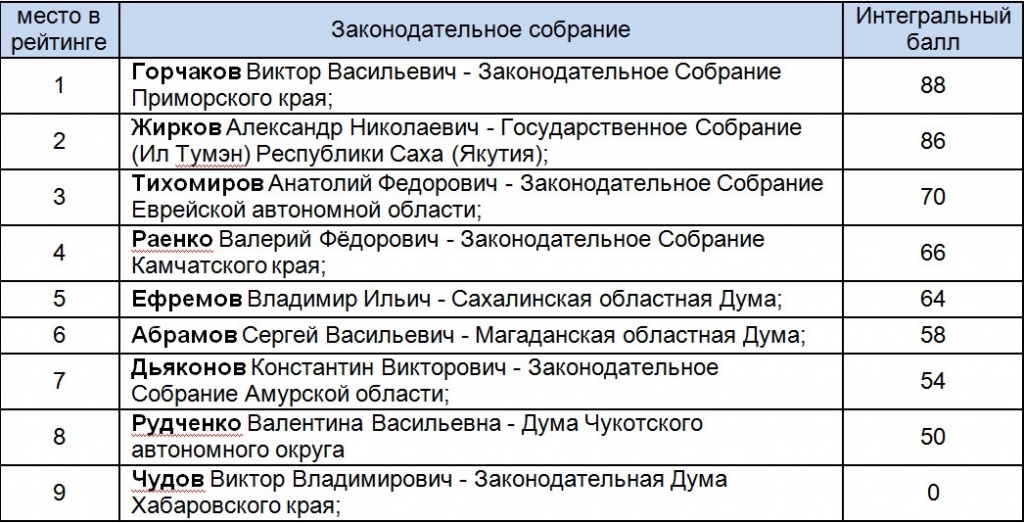 Парламент Якутии признали самым эффективным органом законодательной власти ДФО