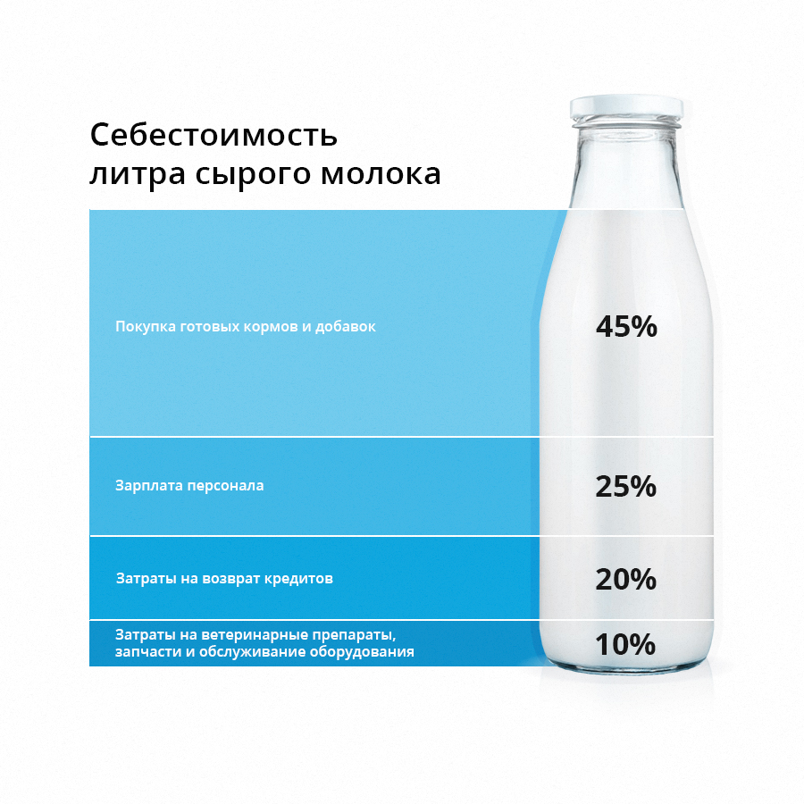 Т 1 л. Себестоимость молока. Себестоимость молоко. Себестоимость 1 литра молока. Себестоимость бутылки молока.