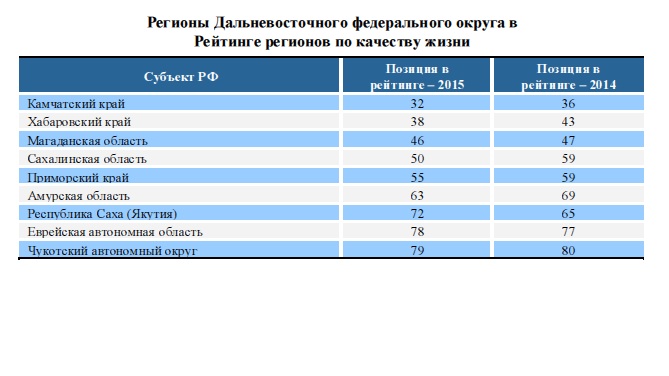 Субъекты ДФО в рейтинге качества жизни
