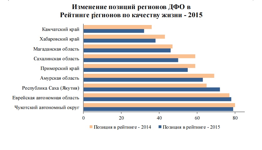 Субъекты ДФО в рейтинге качества жизни
