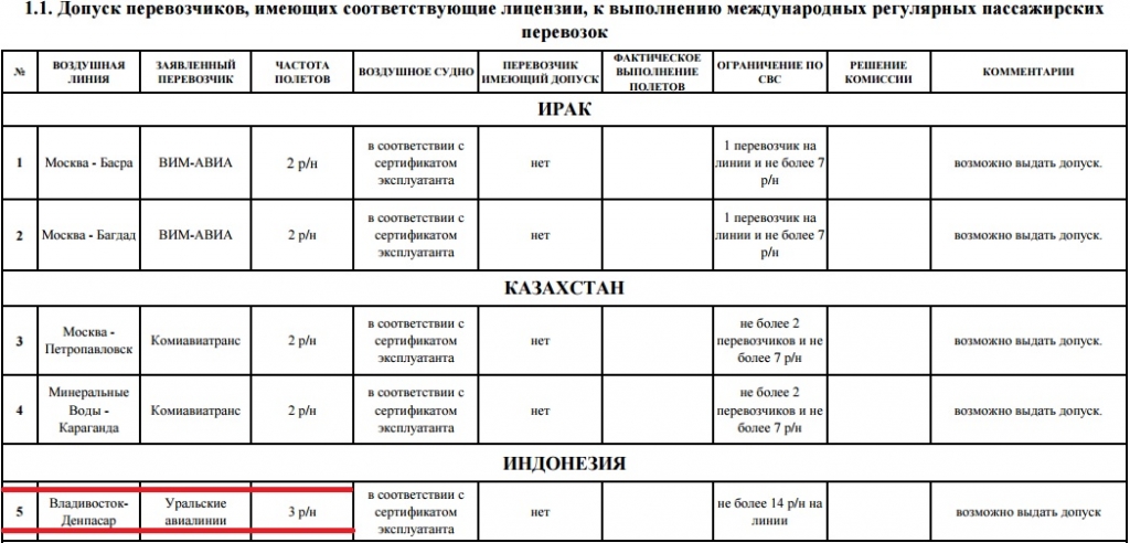 Проект документа по допуску компаний к международным воздушным перевозкам