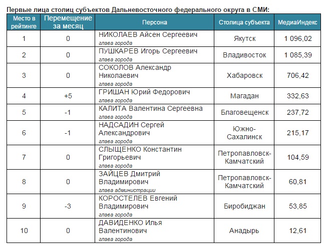 Медиарейтинг первых лиц столиц субъектов Дальневосточного федерального округа за февраль 2