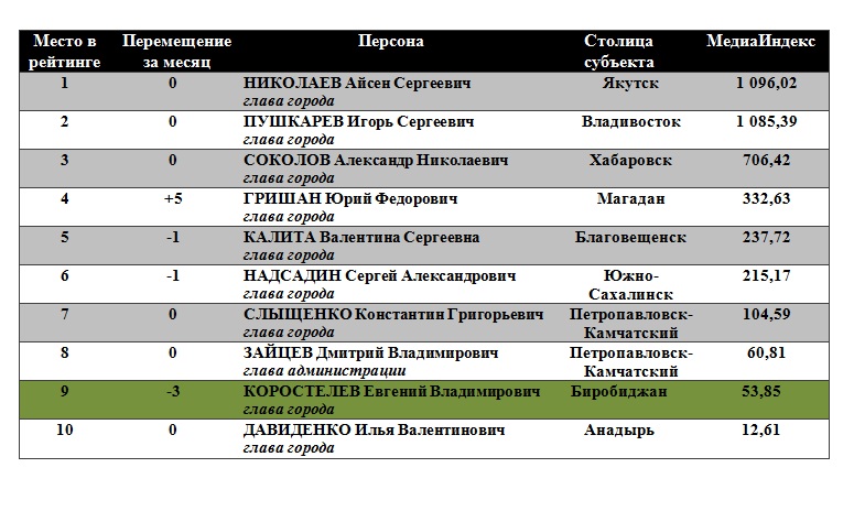 Медиарейтинг первых лиц столиц субъектов ДФО за февраль 2016 г.