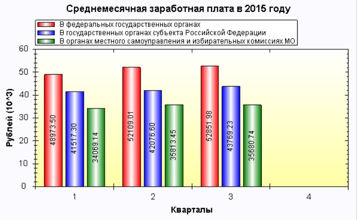 Средняя заработная плата в органах госвластивласти и МСУ в ЕАО