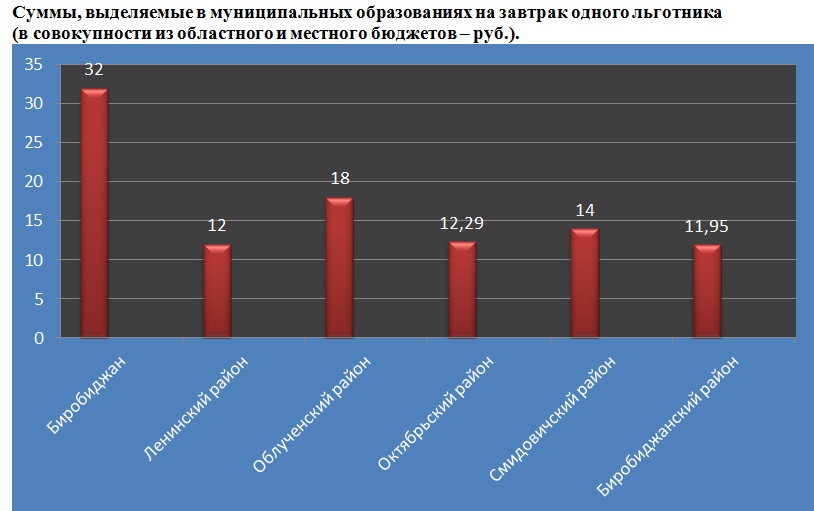 Суммы, выделяемые на питание школьников-льготников