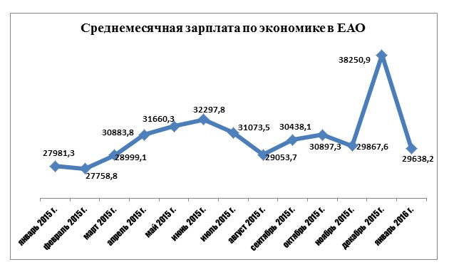 Среднемесячная зарплата в ЕАО