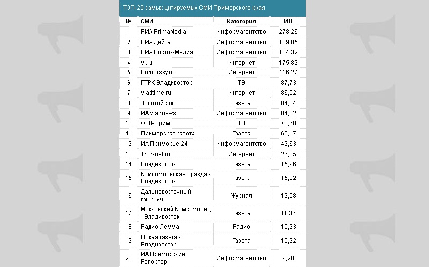 Рейтинг приморских СМИ за 2015 год