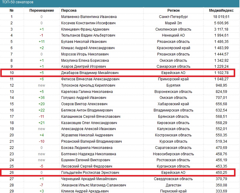 Медиарейтинг сенаторов (февраль 2016 г.)