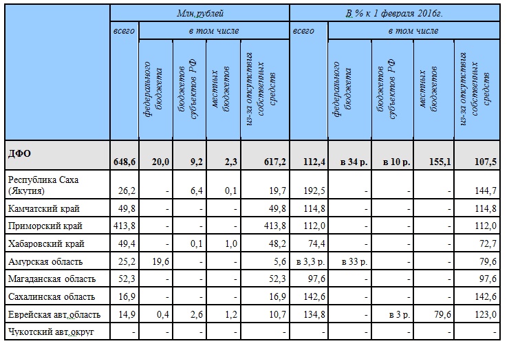 Долги по зарплате в ДФО (на 1 марта 2016 г.)