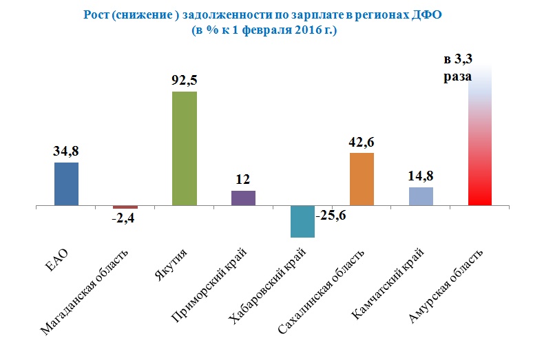 Динамика роста (снижения) долга по зарплате 