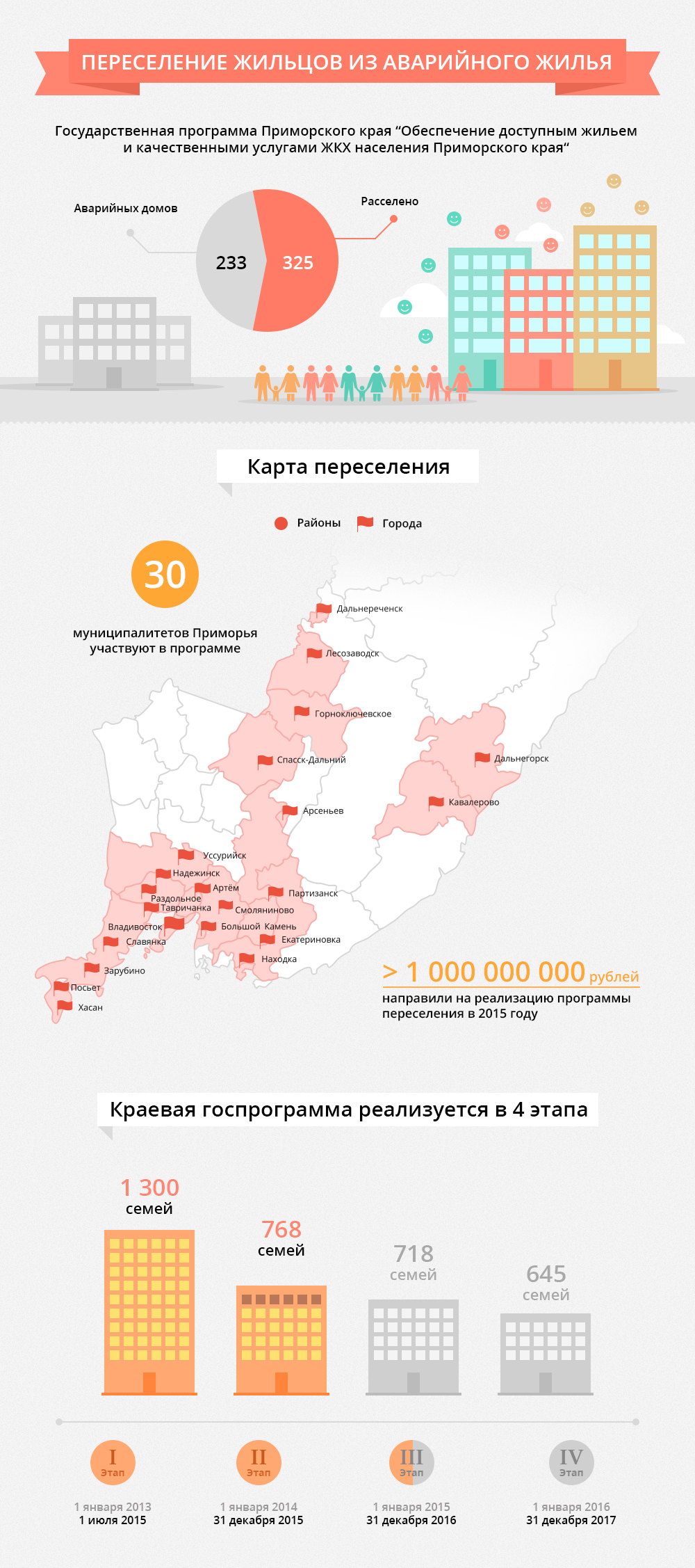 Переселение жителей Приморья из аварийного жилья