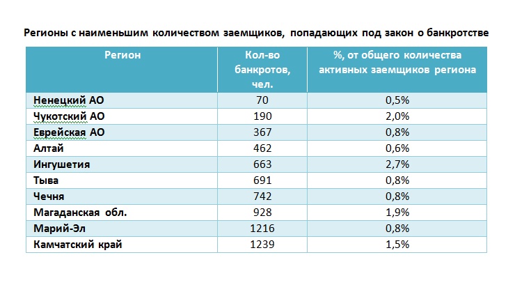 Регионы с наименьшим количеством банкротов