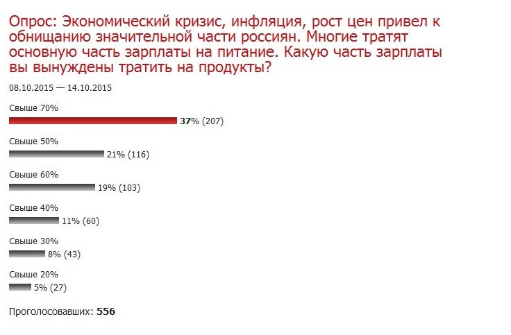 Опрос на сайте информагентства