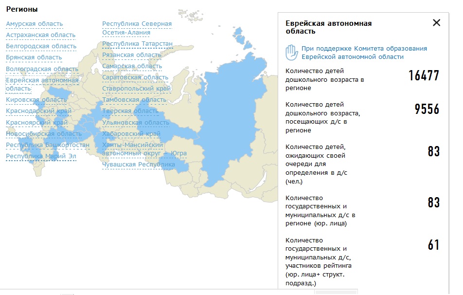 В исследовании приняли участие 61 детский сад из ЕАО