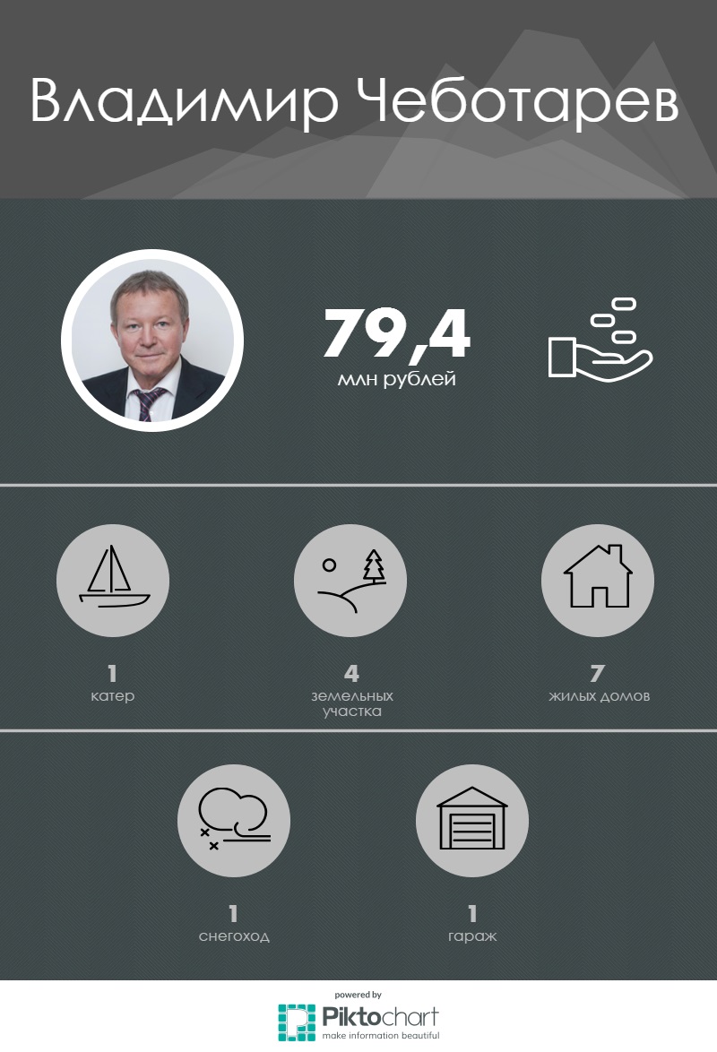 Доходы и имущество Владимира Чеботарева