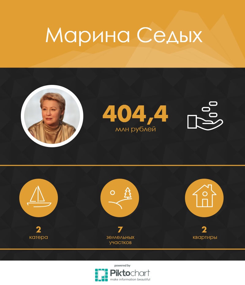 Доходы и имущество Марины Седых