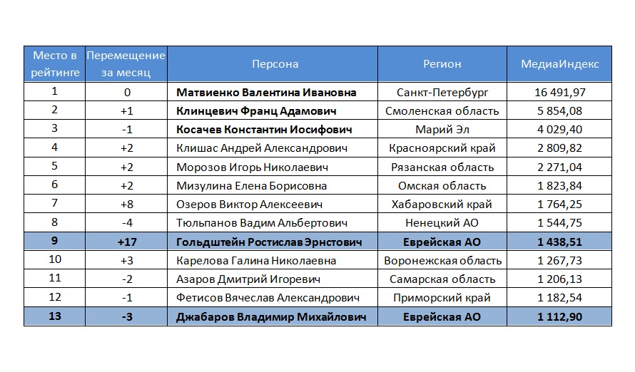 Сенаторы ЕАО в медиарейтинге (март, 2016)
