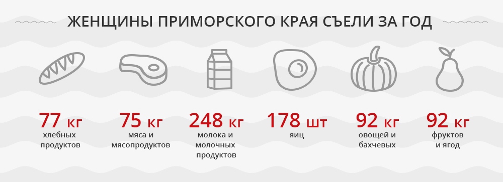 Рацион женщины из Приморья