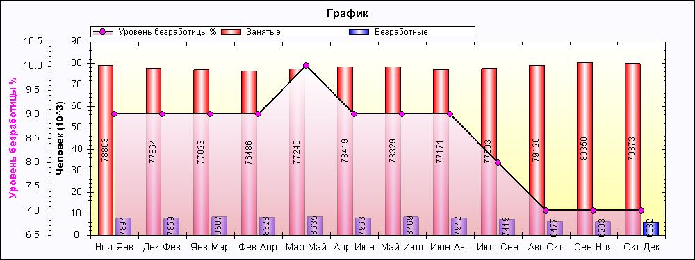 Уровень безработицы в 2014 году