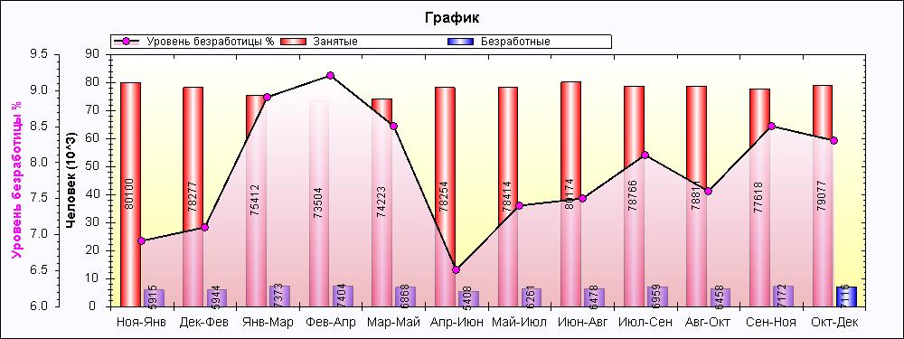 Безработица в 2015 году