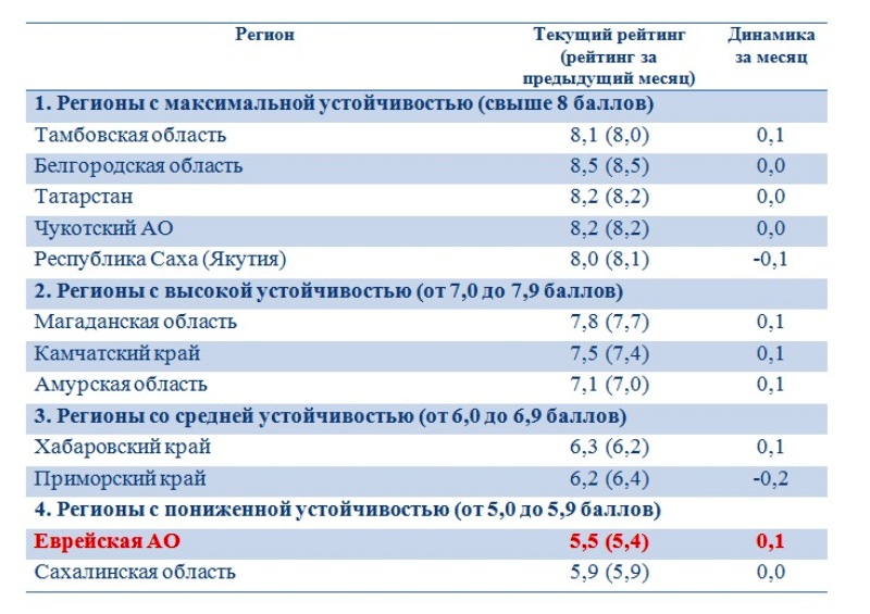 Оценка ЕАО в рейтинге социально-политической устойчивости регионов