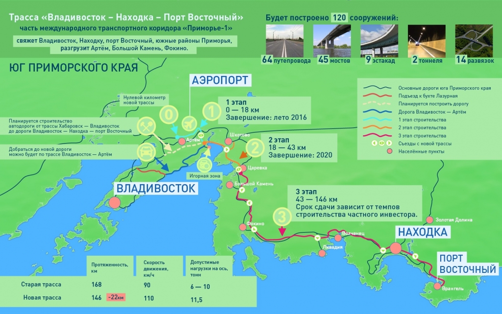 45 Мостов Построят На Новой Трассе "Владивосток – Находка – Порт.