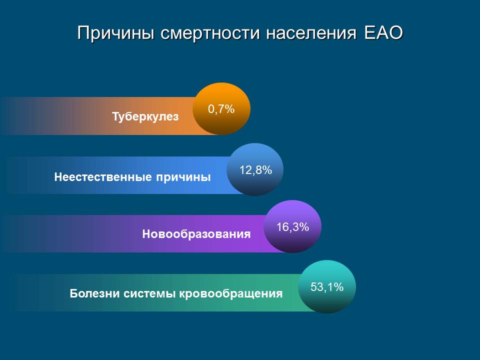 Причины смертности населения