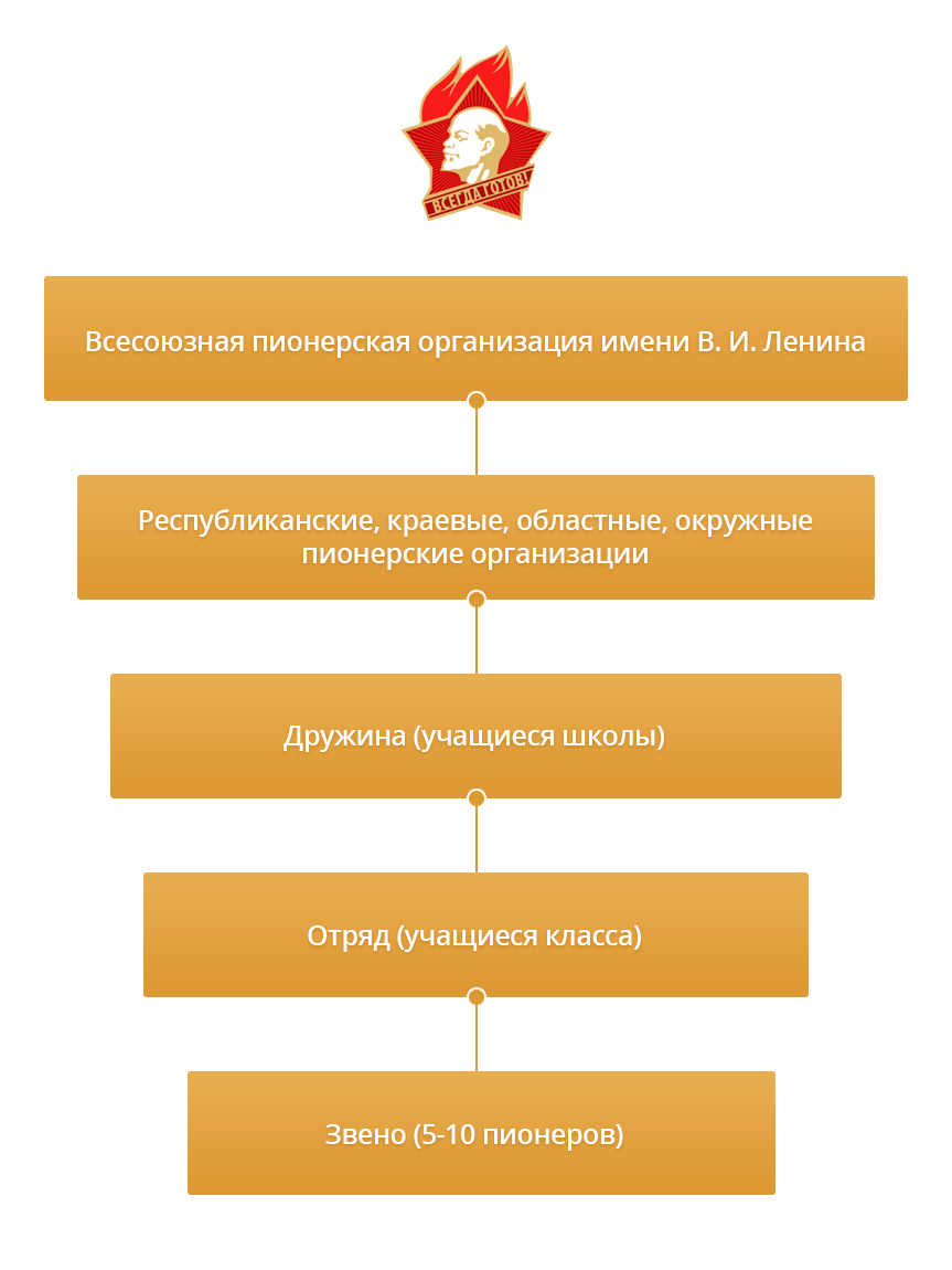 Структура пионерской организации