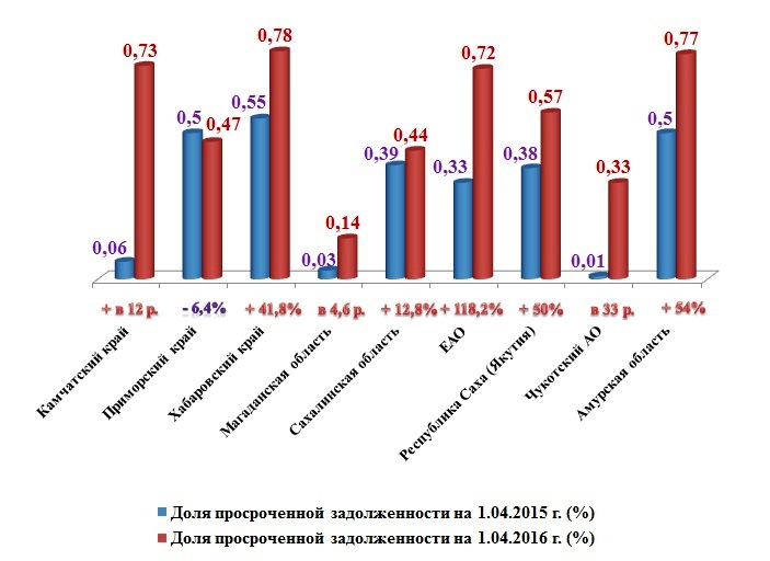 Доля просроченной задолженности по ипотеке в субъектах ДФО