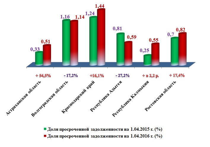 Доля просроченной задолженности по рублевой ипотеке в субъектах ЮФО