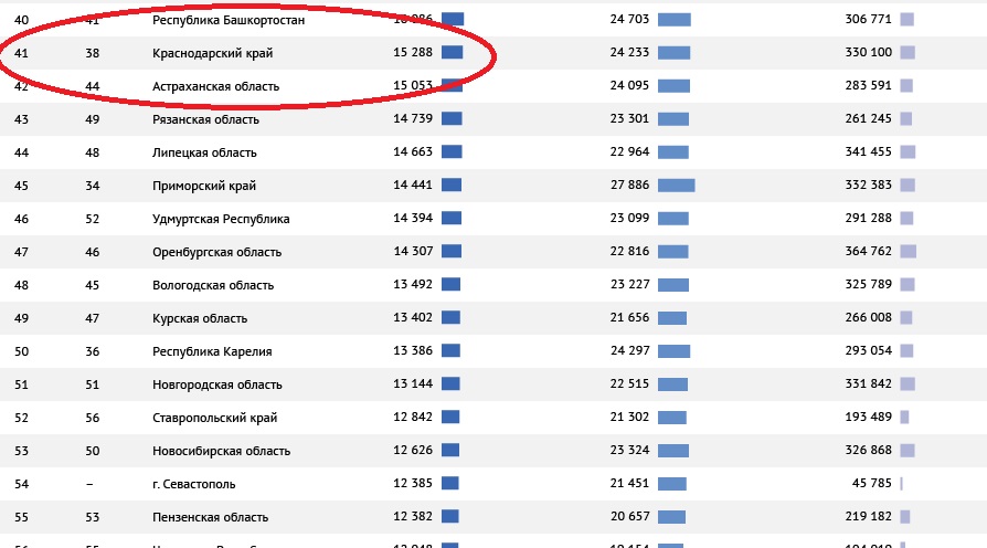 На каком месте Краснодар. Таблица Краснодар на каком месте города.