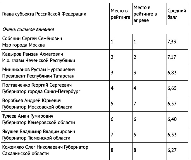 Список губернаторов 2025. Список губернаторов 2025