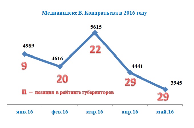 Показатели медиаиндекса В. Кондратьева в 2016 г.