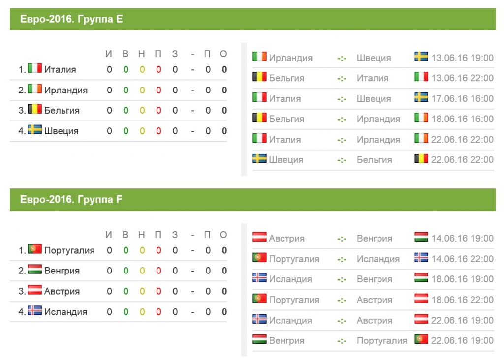 Футбол италия результаты матчей таблица. Групповой этап евро 2016 таблица. Португалия расписание матчей евро. Молодёжный евро 2016 таблица. Евро матчей города футболу 2021.