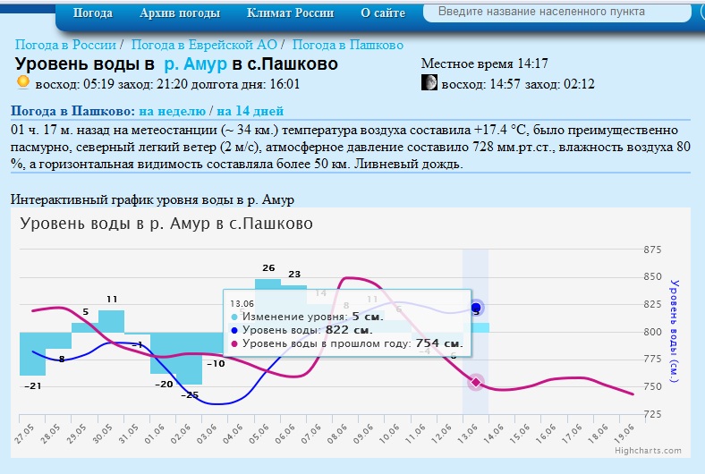 Уровень амура у хабаровска