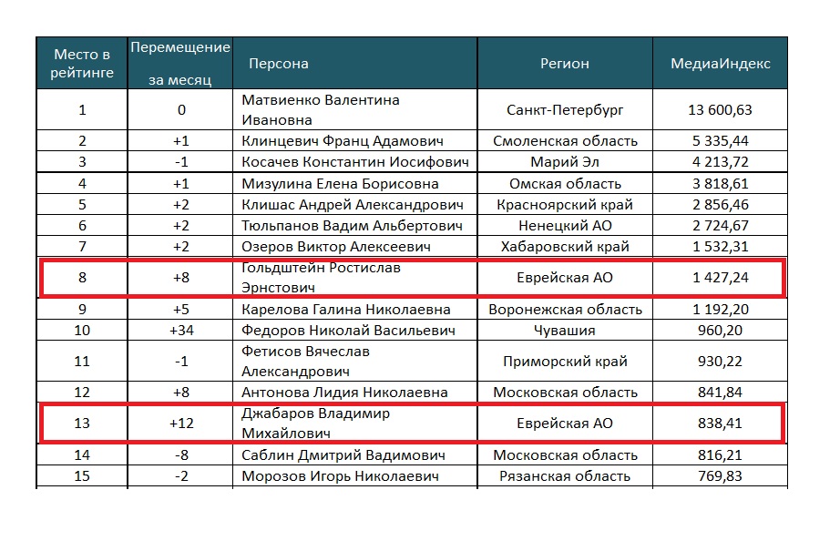 Медиарейтинг сенаторов от ЕАО (май 2016 г.)