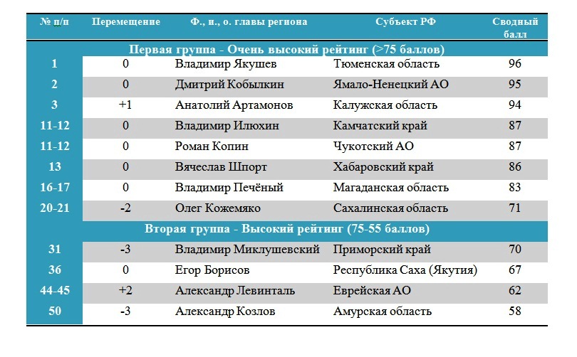 14-й рейтинг эффективности губернаторов